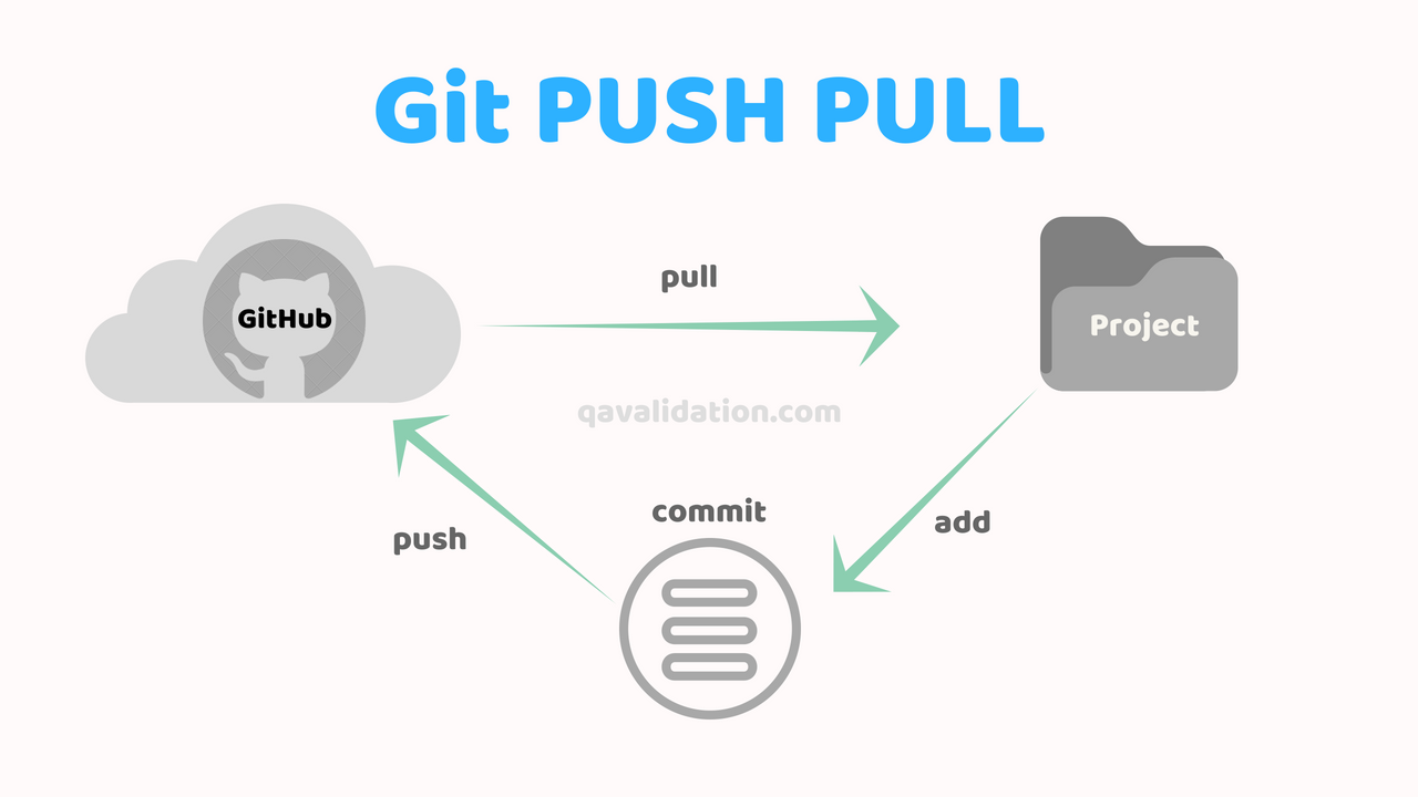 Figura 2: Operaciones de Git. Imagen de Steven Klavins (https://medium.com/@stevenklavins94/version-control-part-4-c9387cf5b33e)