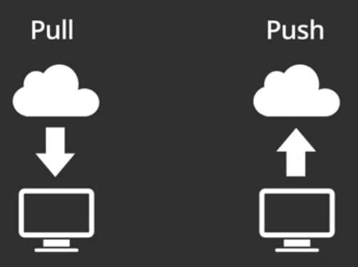 Figura 1: Operaciones push y pull. Imagen de Melinda Higgins (https://www.coursera.org/learn/reproducible-templates-analysis/lecture/NGbQv/git-and-github-part-1)