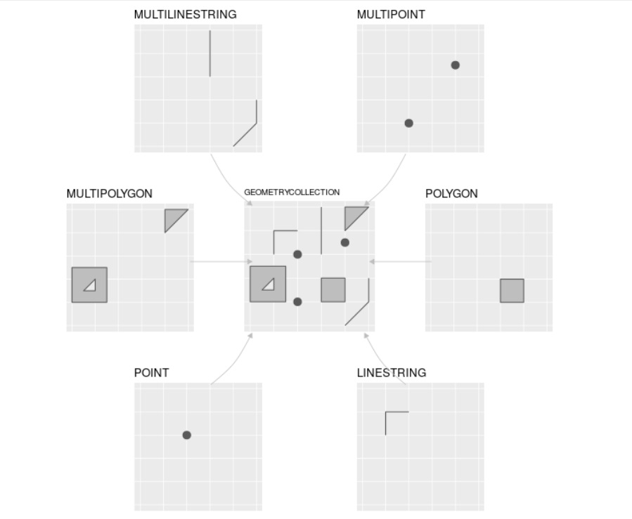 Figura 1. Tipos de geometrías de Simple Features más usadas. Imagen de Robin Lovelace et al. (https://geocompr.robinlovelace.net/spatial-class.html#vector-data)