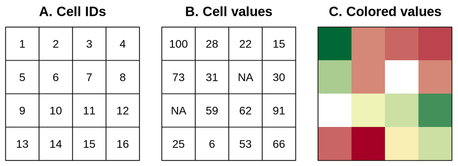 El modelo raster: (A) ID de las celdas, (B) valores de las celdas, (C) mapa raster de colores. Imagen de [Robin Lovelace et al.](https://geocompr.robinlovelace.net/spatial-class.html#raster-data)