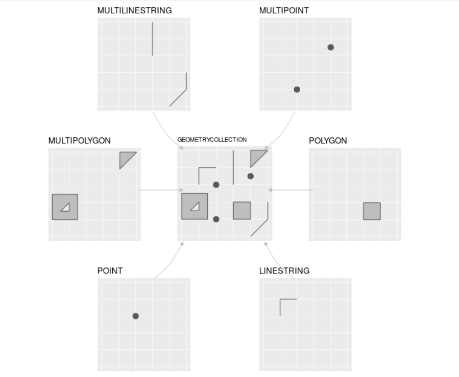 Tipos de geometrías de Simple Features más usadas. Imagen de [Robin Lovelace et al.](https://geocompr.robinlovelace.net/spatial-class.html#vector-data)