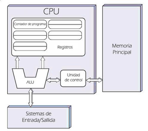 Arquitectura de von Neumann