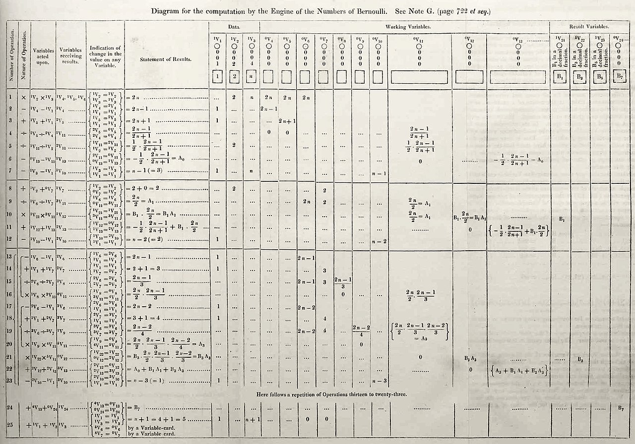 Diagrama de un algoritmo para el cálculo de los números de Bernoulli en la máquina analítica de Babbage