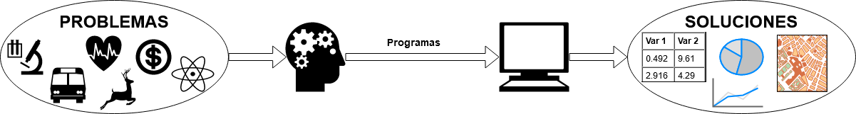 Resolución de problemas mediante computadoras